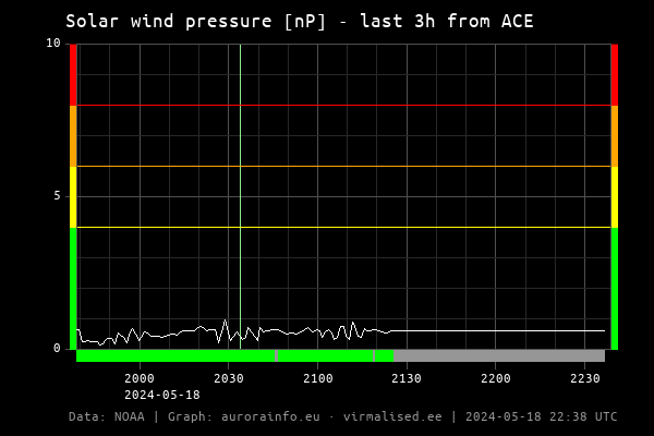 Solar wind pressure [nP]