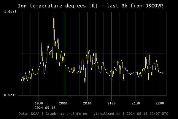 Ion temperature degrees [K] - 3h