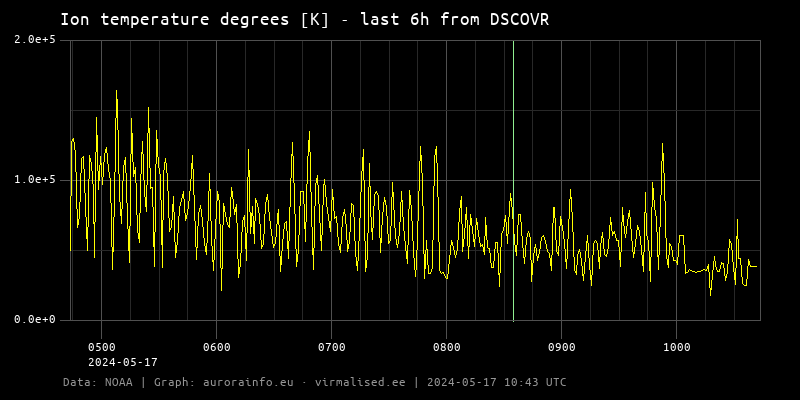 Ion temperature degrees [K] - 6h