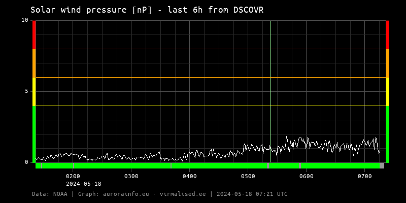 Solar wind pressure [nP] - 6h