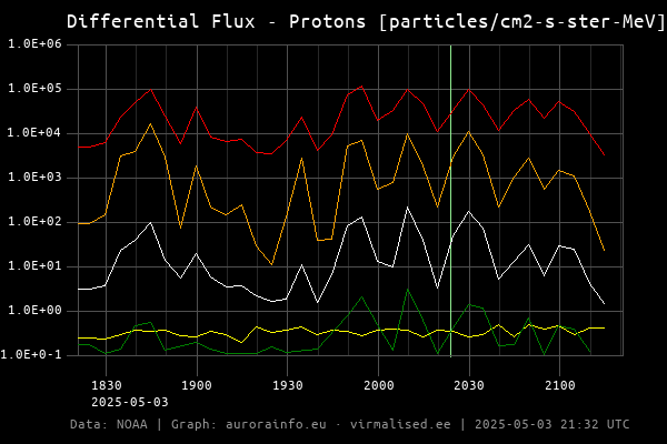 Protons - 3h