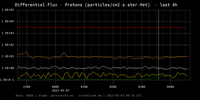 Protons - 6h