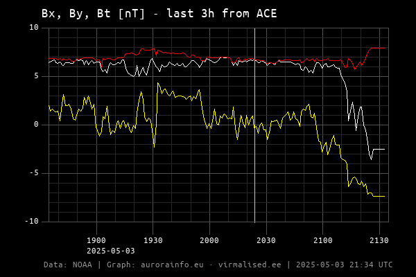 Bx, By, Bt [nT]