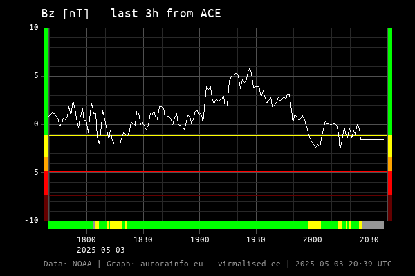 Bz [nT] - 3h