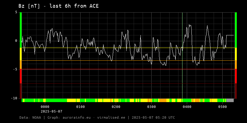 Bz [nT] - 6h