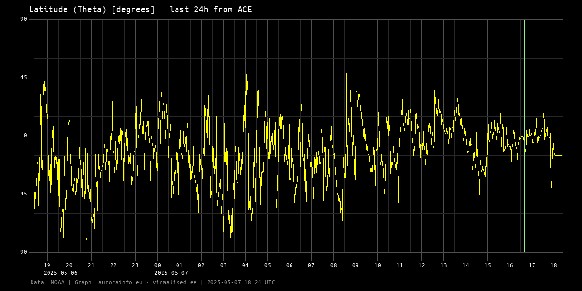 Latitude (Theta) [degrees] - 24h