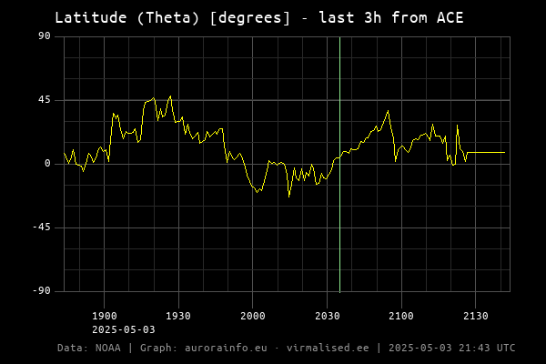 Latitude (Theta) [degrees]