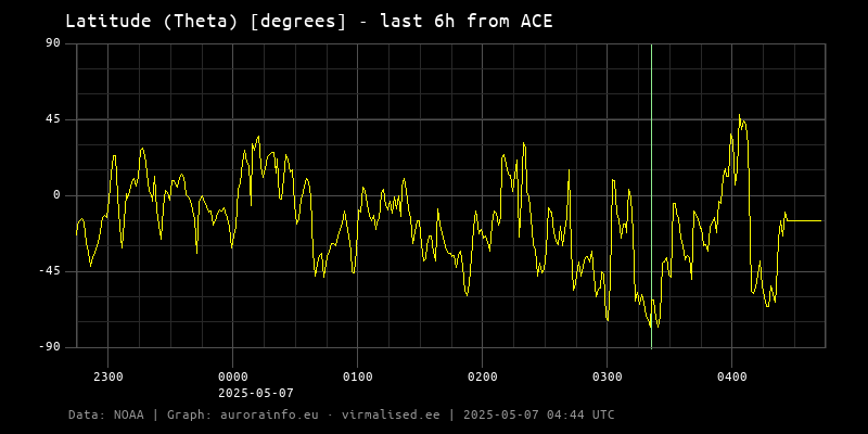 Latitude (Theta) [degrees] - 6h