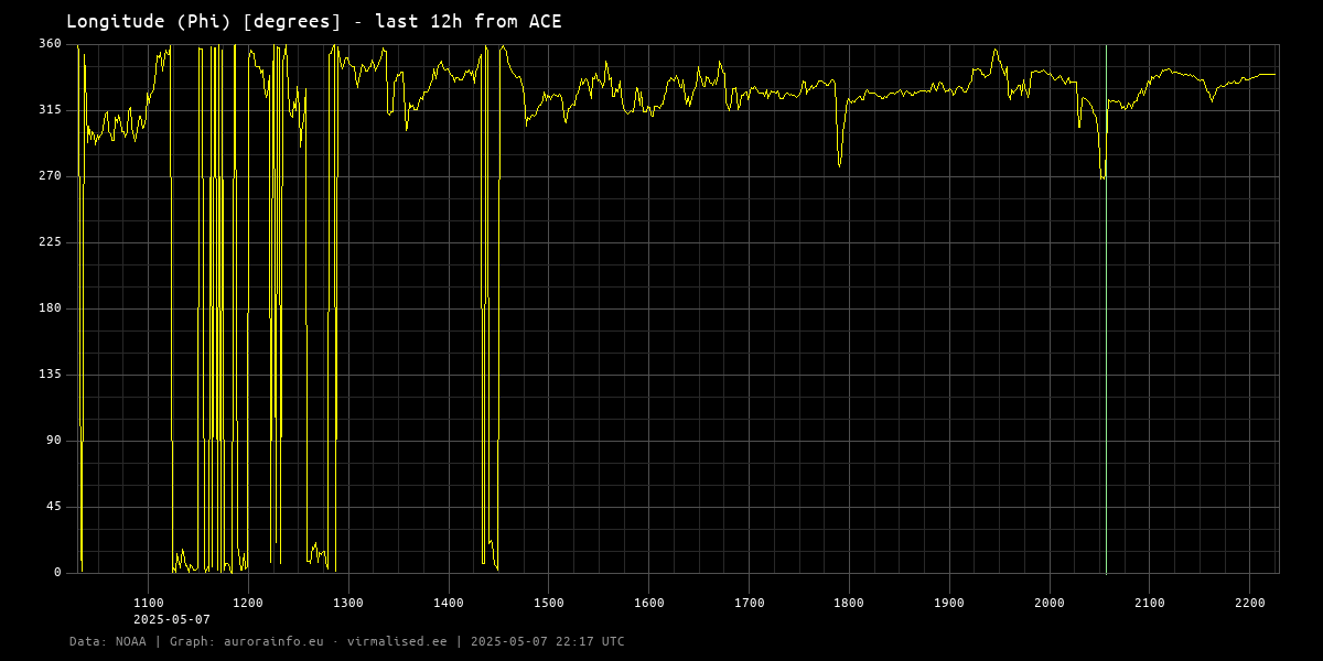 Longitude (Phi) [degrees] - 12h