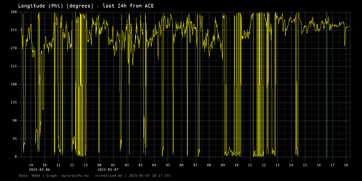 Longitude (Phi) [degrees] - 24h