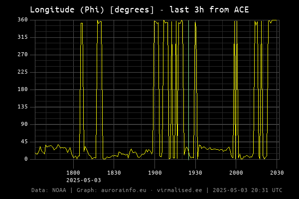 Longitude (Phi) [degrees] - 3h