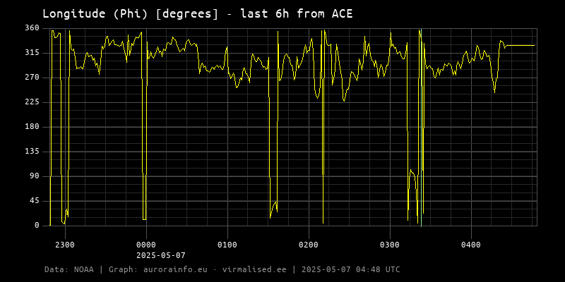 Longitude (Phi) [degrees] - 6h