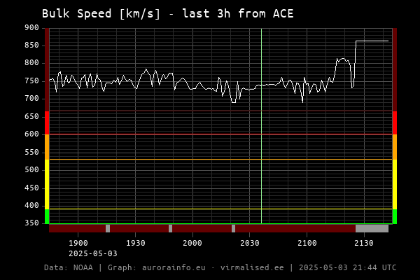 Bulk speed [km/s] - 3h