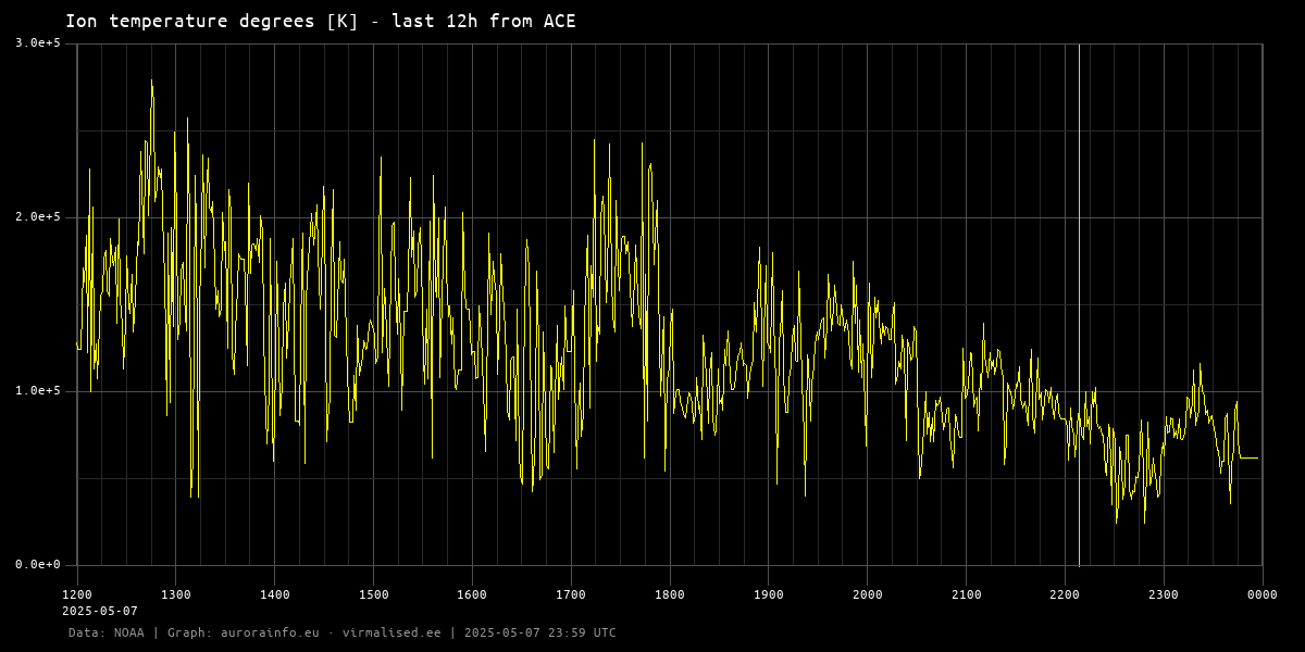 Ion temperature degrees [K] - 12h