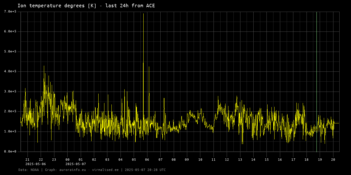 Ion temperature degrees [K] - 24h