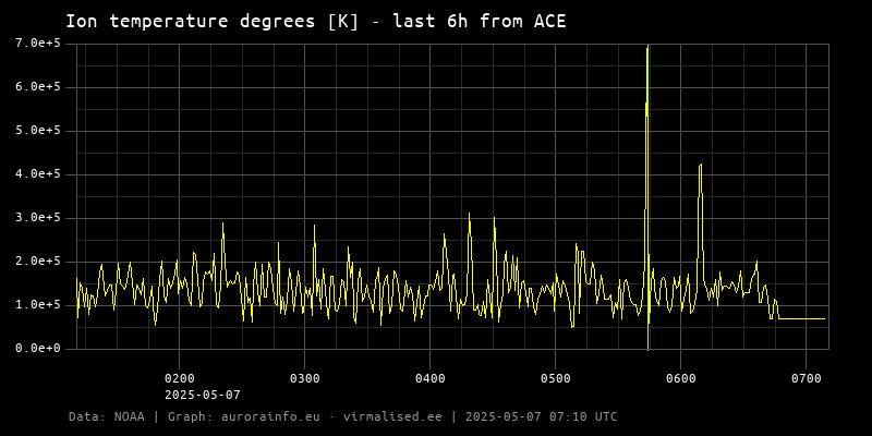 Ion temperature degrees [K] - 6h