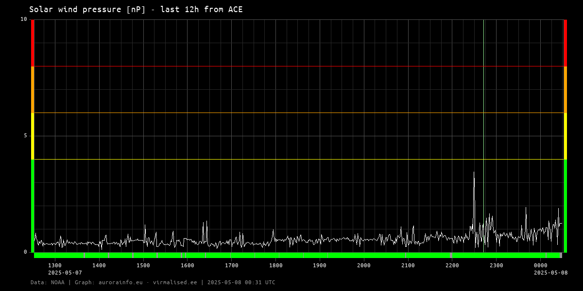 Solar wind pressure [nP] - 12h