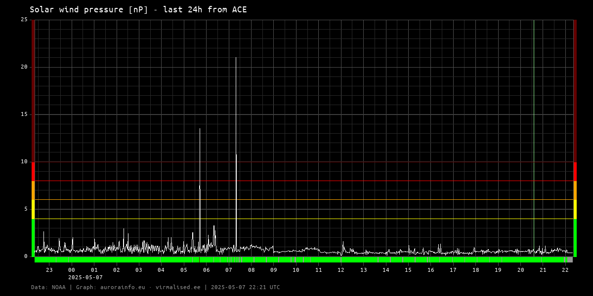 Solar wind pressure [nP] - 24h