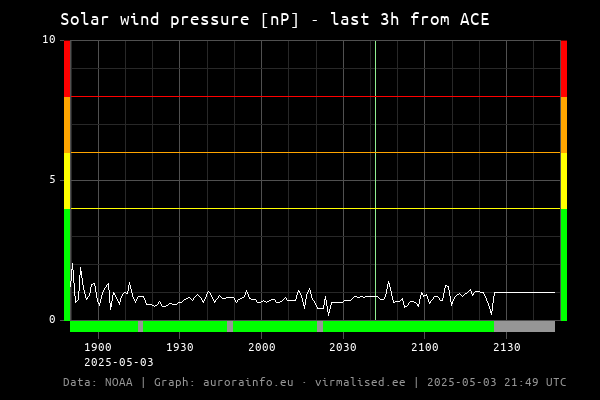 Solar wind pressure [nP] - 3h