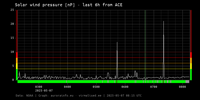 Solar wind pressure [nP] - 6h