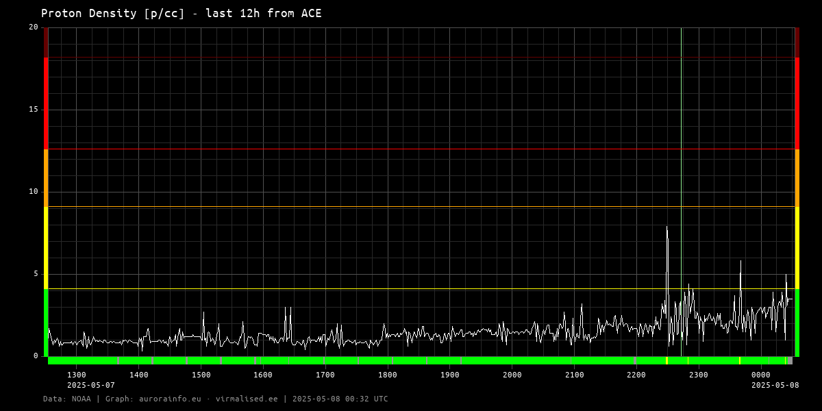 Proton density [p/cc] - 12h