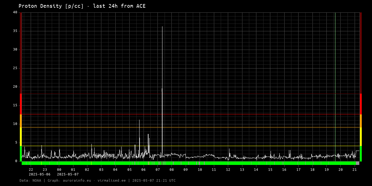 Proton density [p/cc] - 24h