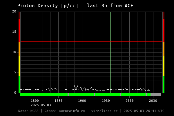 Proton density [p/cc] - 3h