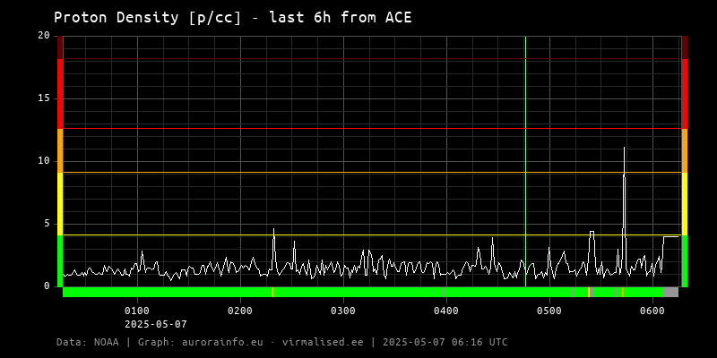 Proton density [p/cc] - 6h