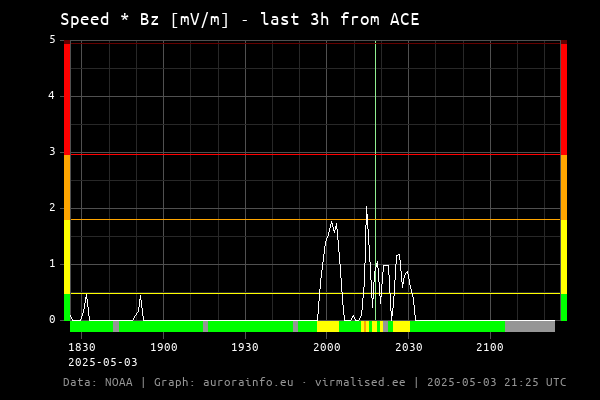 Speed * Bz [mV/m] - 3h