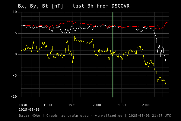 Bx, By, Bt [nT]