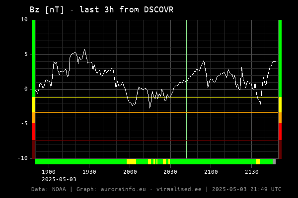 Bz [nT] - 3h