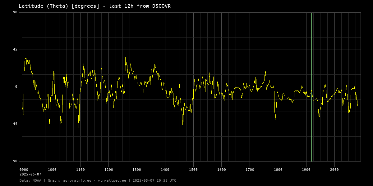 Latitude (Theta) [degrees] - 12h