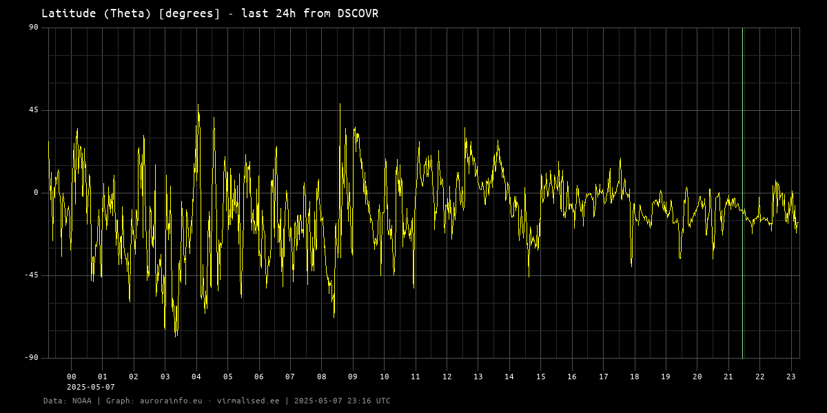 Latitude (Theta) [degrees] - 24h