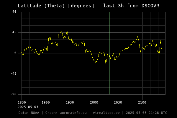 Latitude (Theta) [degrees]