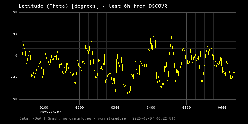 Latitude (Theta) [degrees] - 6h