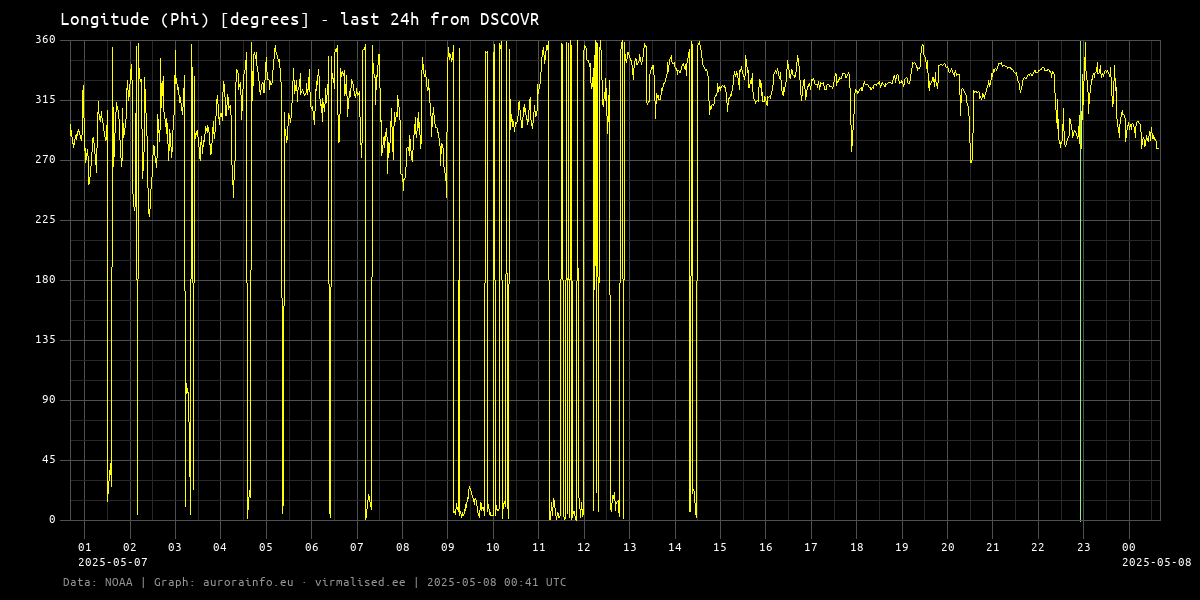 Longitude (Phi) [degrees] - 24h