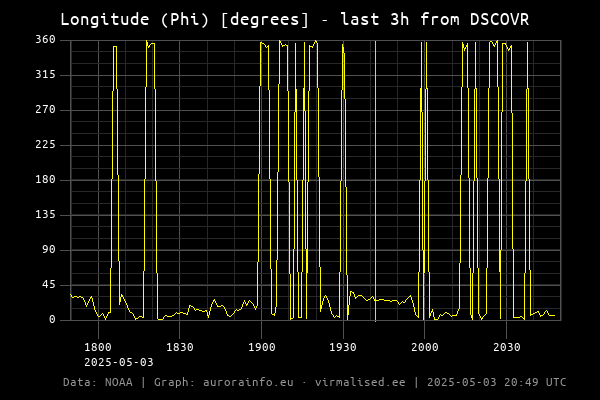 Longitude (Phi) [degrees]