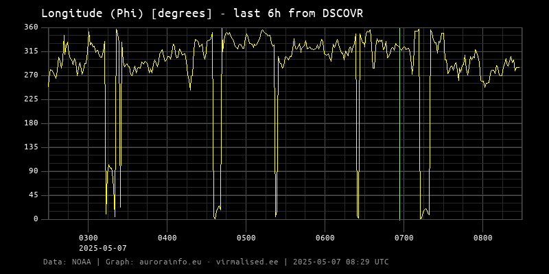 Longitude (Phi) [degrees] - 6h