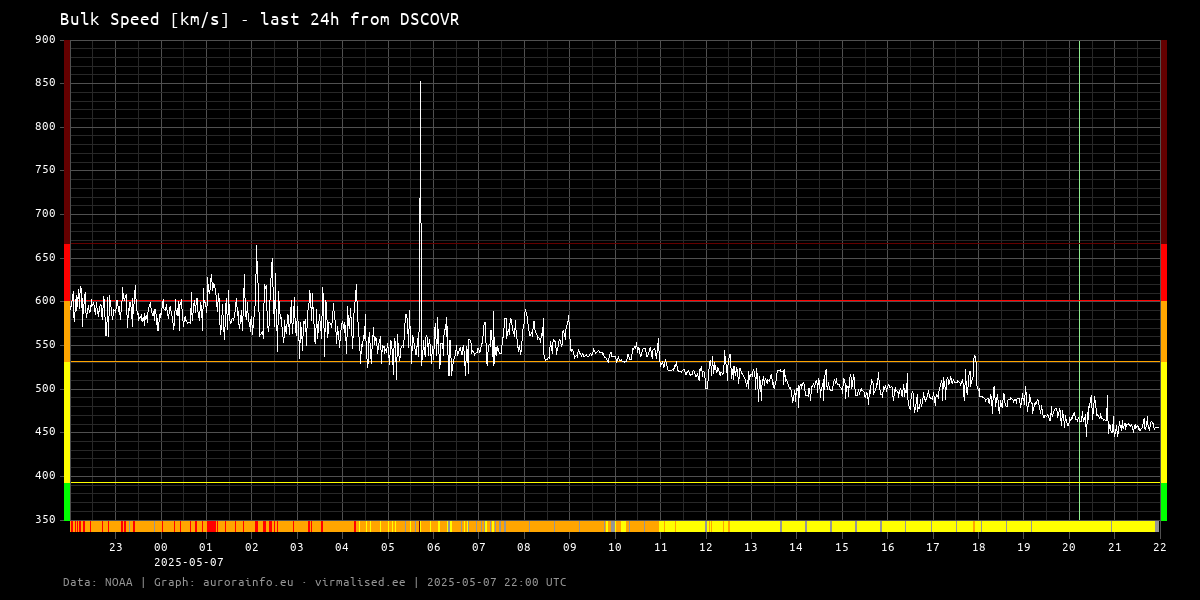 Bulk speed [km/s] - 24h