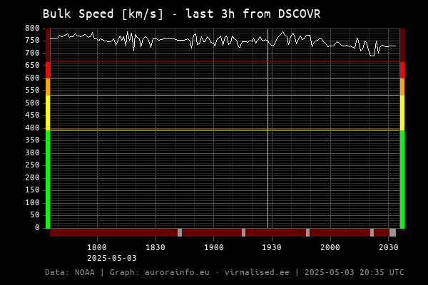 Bulk speed [km/s] - 3h