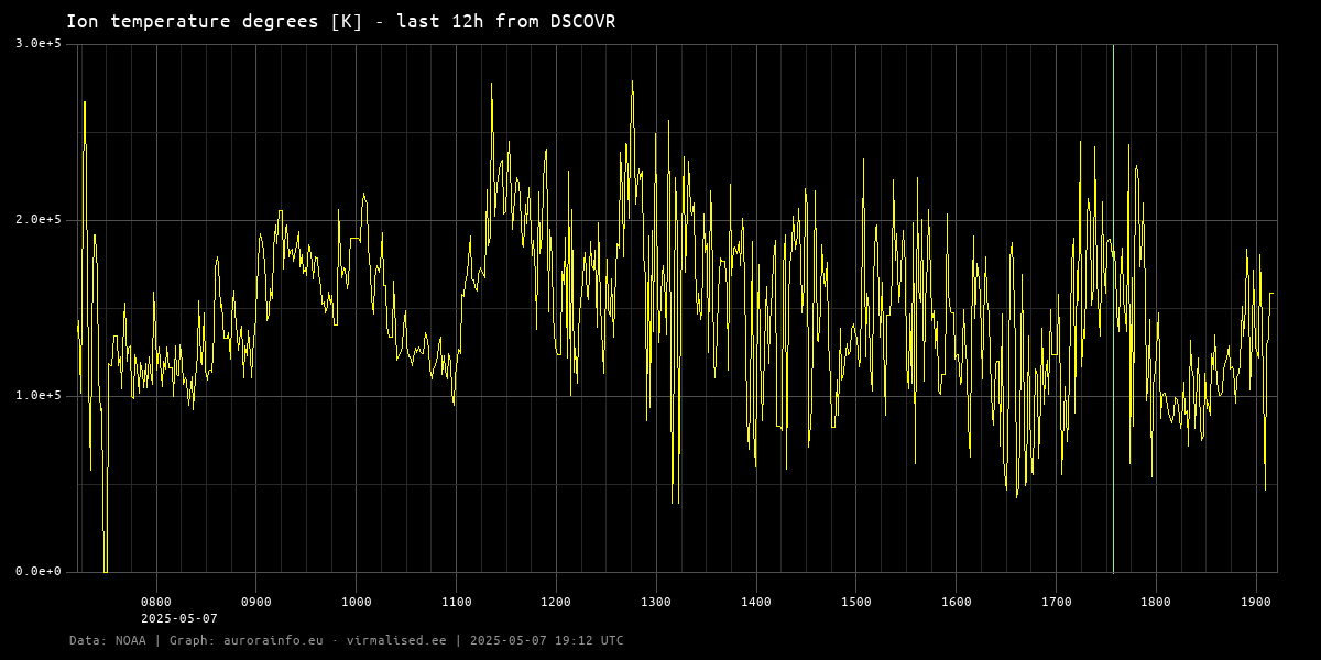 Ion temperature degrees [K] - 12h