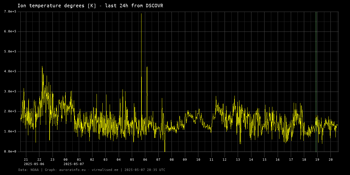 Ion temperature degrees [K] - 24h