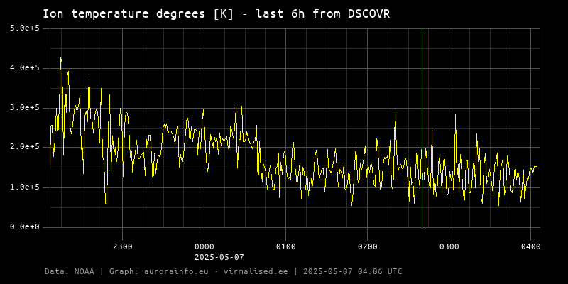 Ion temperature degrees [K] - 6h