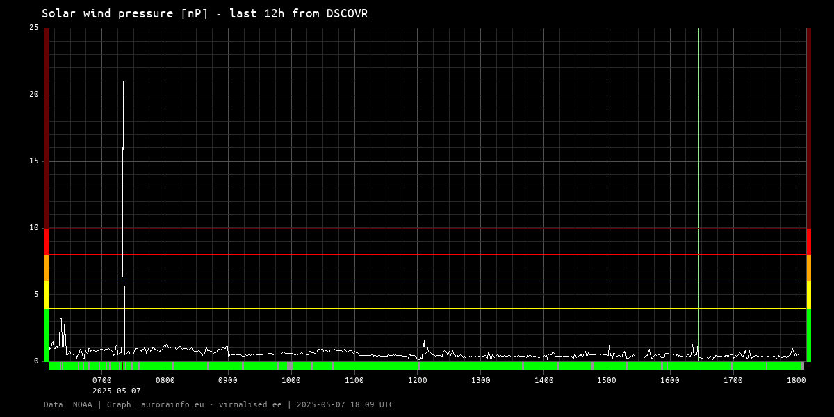 Solar wind pressure [nP] - 12h