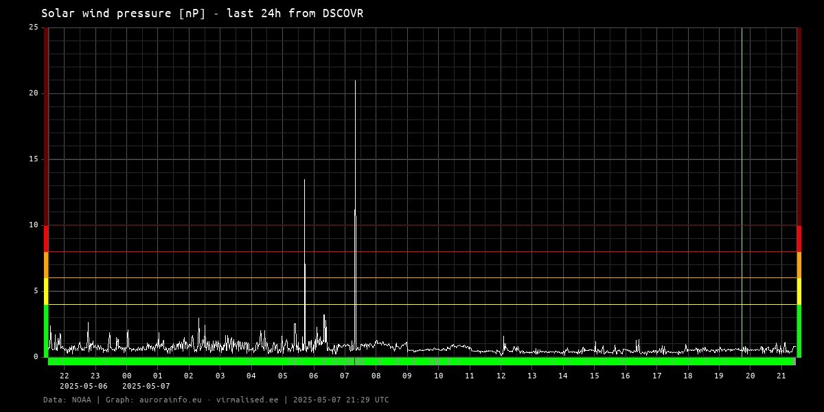 Solar wind pressure [nP] - 24h