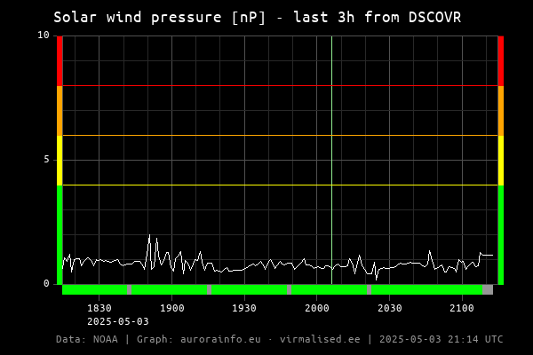 Solar wind pressure [nP] - 3h