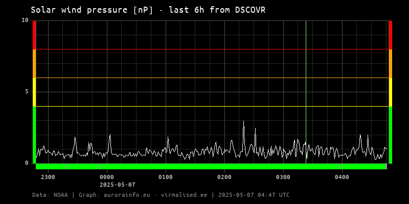 Solar wind pressure [nP] - 6h