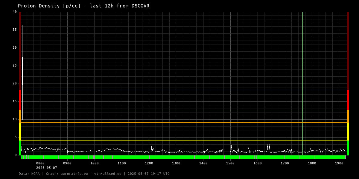 Proton density [p/cc] - 12h