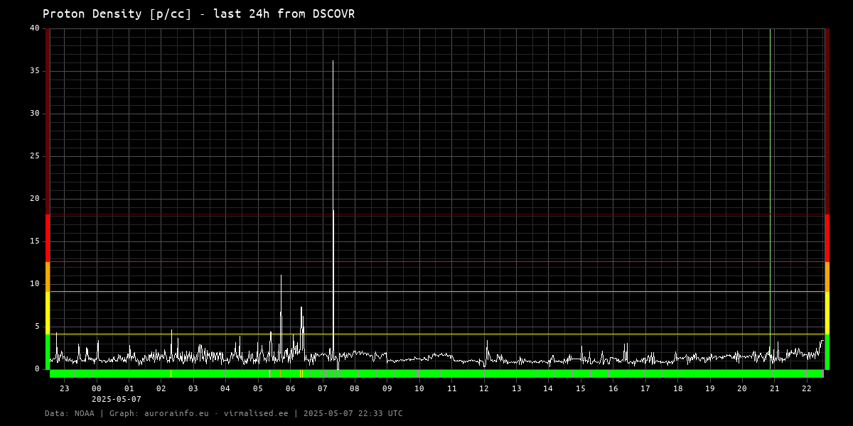 Proton density [p/cc] - 24h