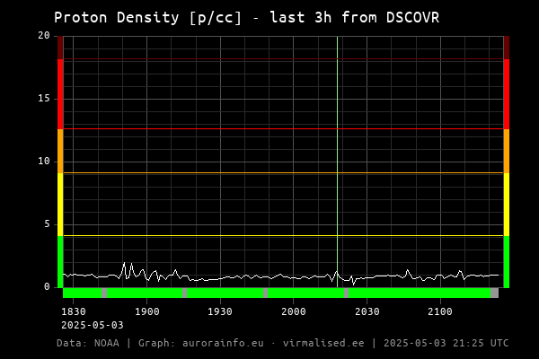 Proton density [p/cc]